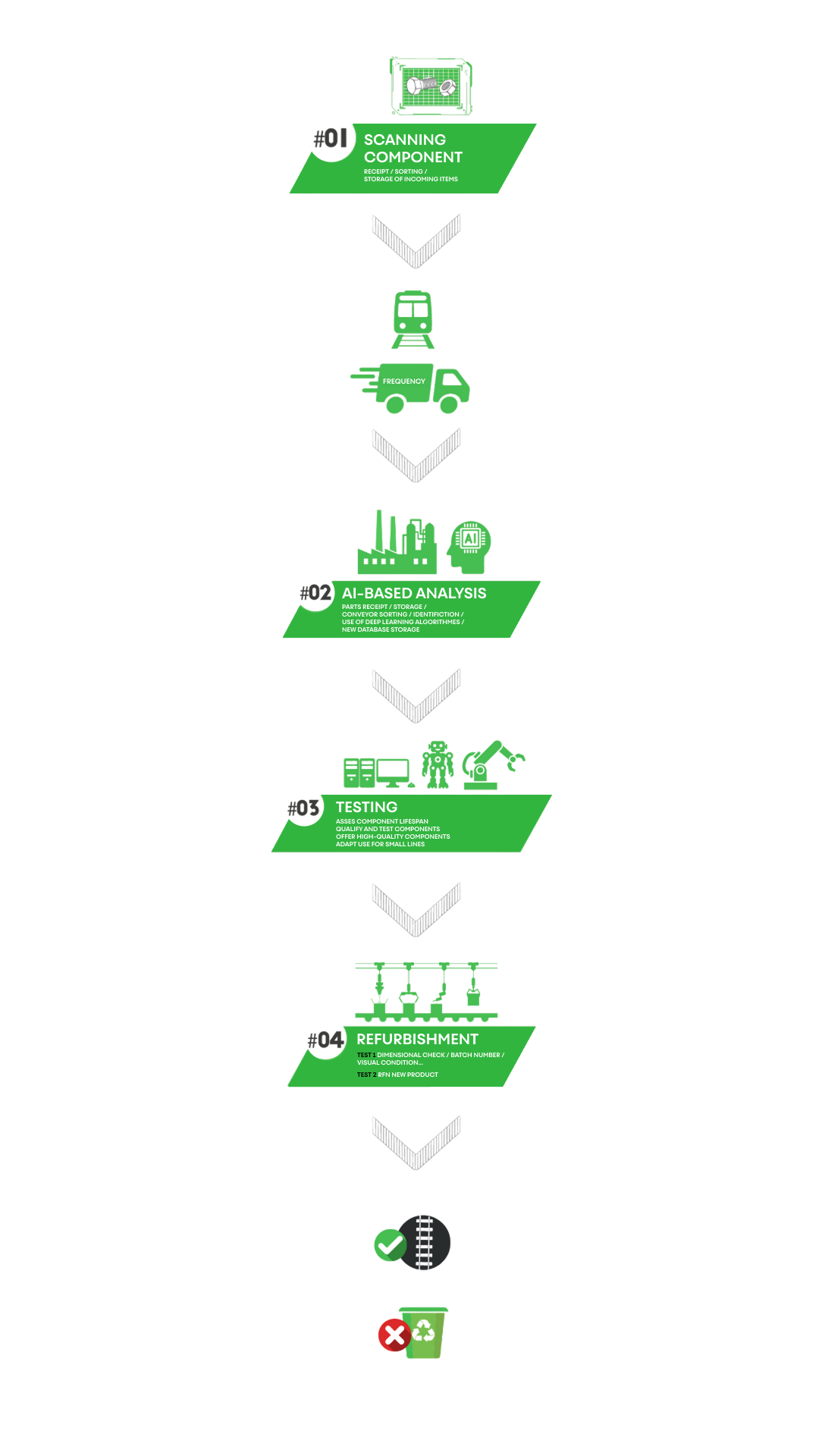 Processus Eco Track en 4 étapes : scan, analyse par IA, tests et réhabilitation des composants ferroviaires